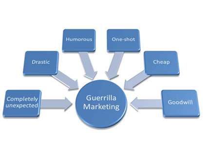 بازاریابی پارتیزانی - بازاریابی مخفیانه - guerrilla marketing