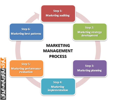 مدیریت بازاریابی - مدیریت بازاریابی و فروش